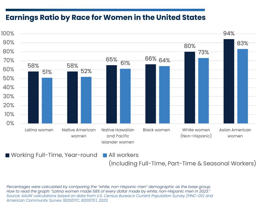 Gender Pay Ratio